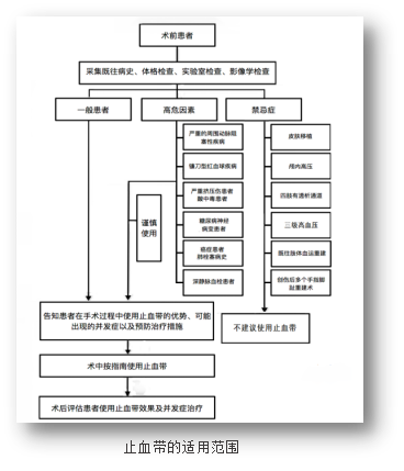 手术中怎么止血止血带在骨科手术中的应用_https://www.jmylbn.com_新闻资讯_第4张