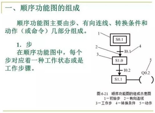 80頁PPT，幫你一鍵掌握PLC控制程序的設計的圖30