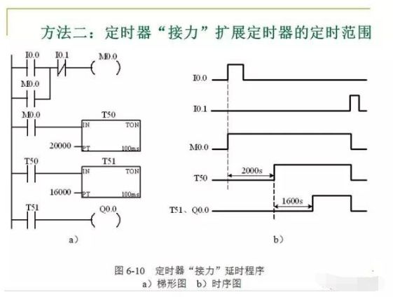 80頁PPT，幫你一鍵掌握PLC控制程序的設計的圖12