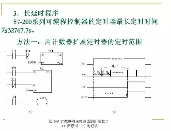 80頁PPT，幫你一鍵掌握PLC控制程序的設計的圖11