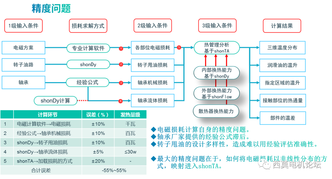 基于CFD软件的油冷电机热管理的图21