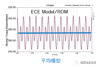 永磁同步电机降阶模型抽取和矢量控制算法仿真的图8