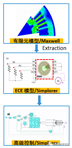 永磁同步电机降阶模型抽取和矢量控制算法仿真的图6