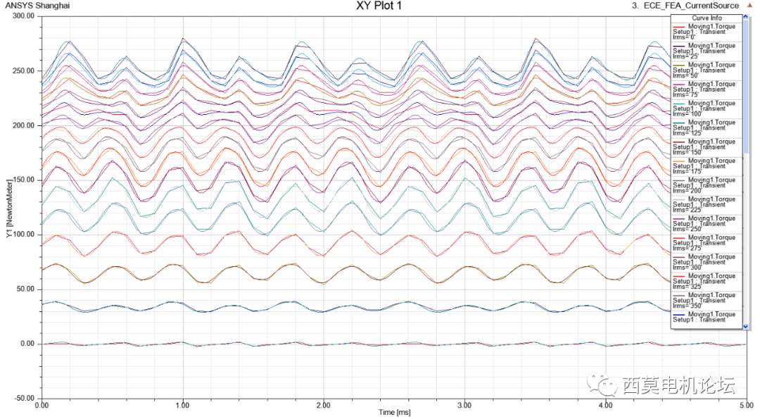 永磁同步电机降阶模型抽取和矢量控制算法仿真的图7