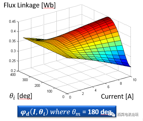 永磁同步电机降阶模型抽取和矢量控制算法仿真的图2
