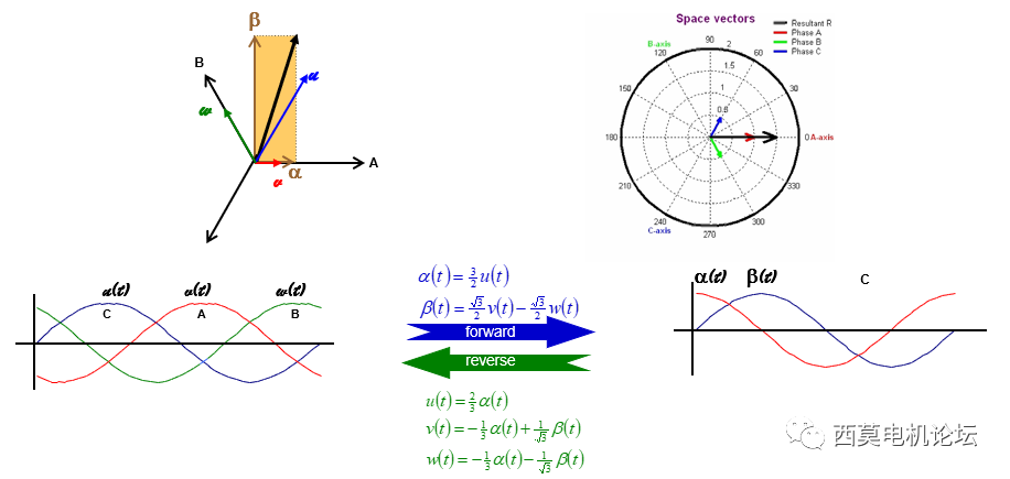永磁同步电机降阶模型抽取和矢量控制算法仿真的图26
