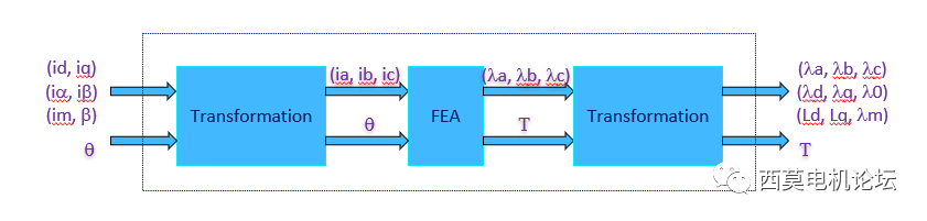 永磁同步电机降阶模型抽取和矢量控制算法仿真的图9