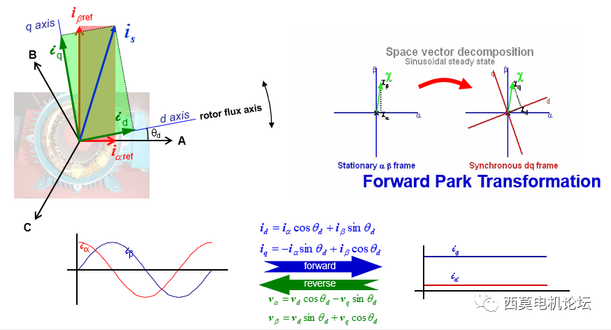 永磁同步电机降阶模型抽取和矢量控制算法仿真的图31