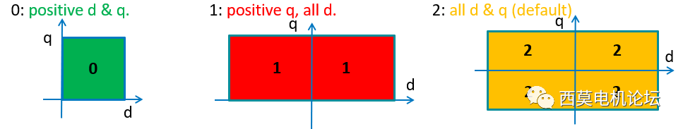 永磁同步电机降阶模型抽取和矢量控制算法仿真的图14