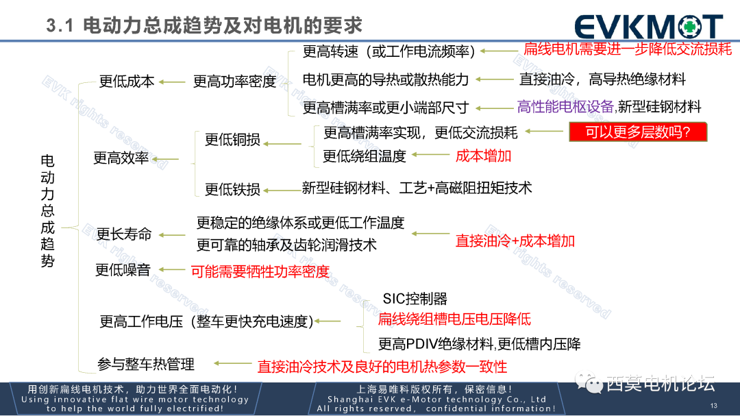 第三代扁线电机技术路线探讨的图16