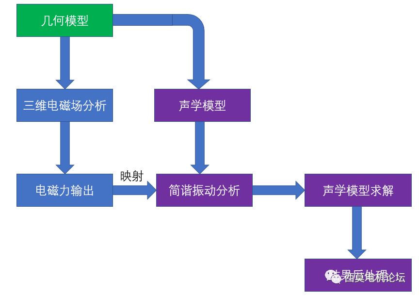 基于ANSYS Workbench的变压器振动噪声仿真分析的图6