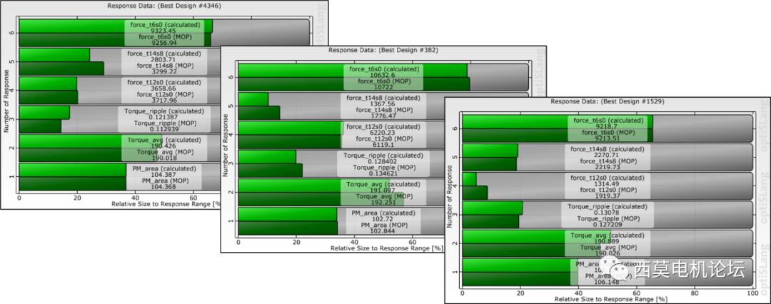 Ansys Maxwell&optiSLang电机时空二维电磁力谐波优化设计的图38