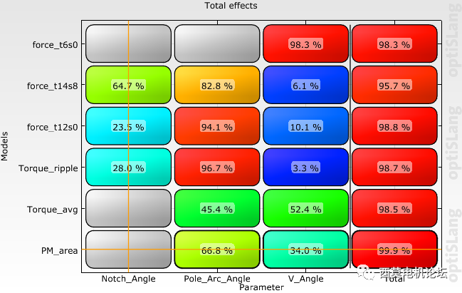 Ansys Maxwell&optiSLang电机时空二维电磁力谐波优化设计的图31