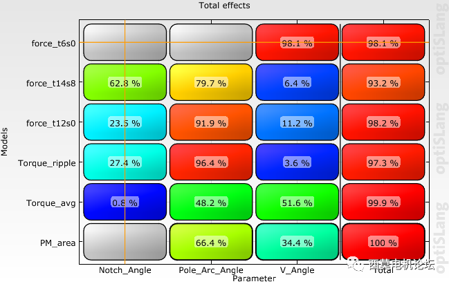 Ansys Maxwell&optiSLang电机时空二维电磁力谐波优化设计的图30