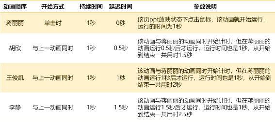 ppt设置动画播放顺序