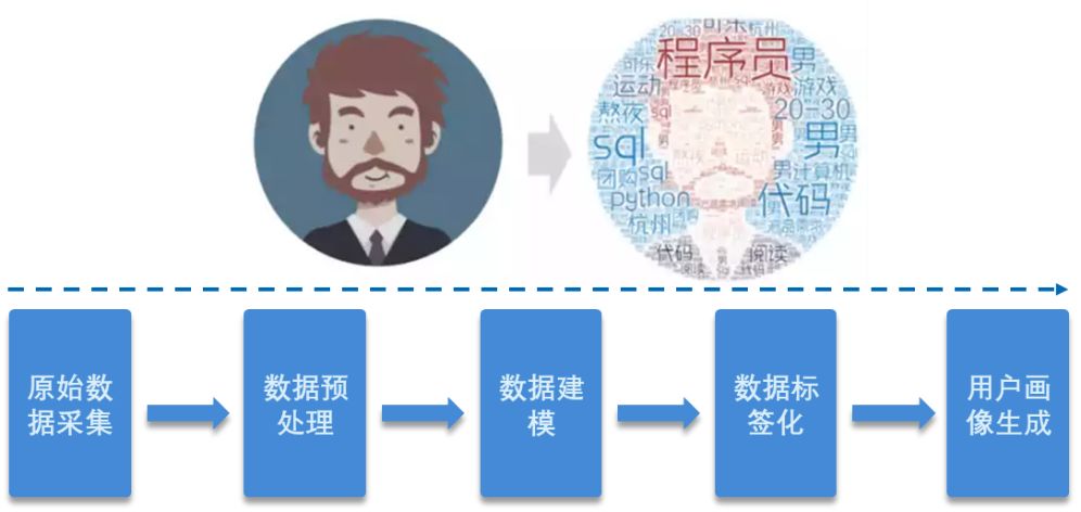 双十一精准营销的秘密 用户画像 销售技巧网