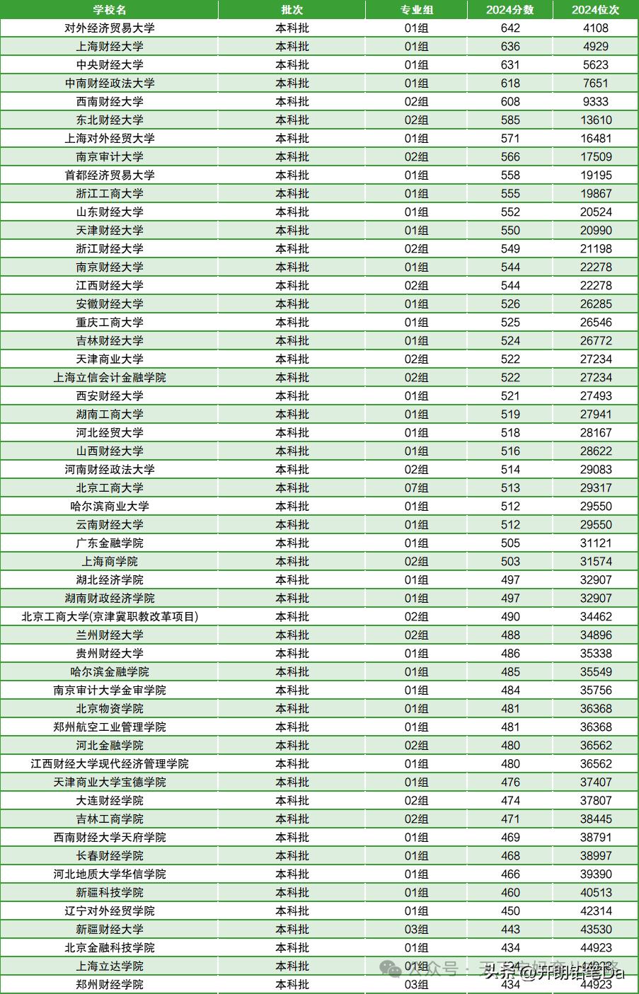 天津科技大學在天津錄取分數_天津科技大學各省錄取分數線_2024年天津科技大學錄取分數線(2024各省份錄取分數線及位次排名)