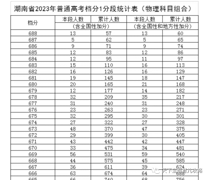 清华北大2023高考分数线_北大清华高考分数线2021_21年北大清华分数线