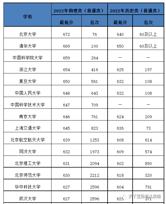 清华北大2023高考分数线_北大清华高考分数线2021_21年北大清华分数线