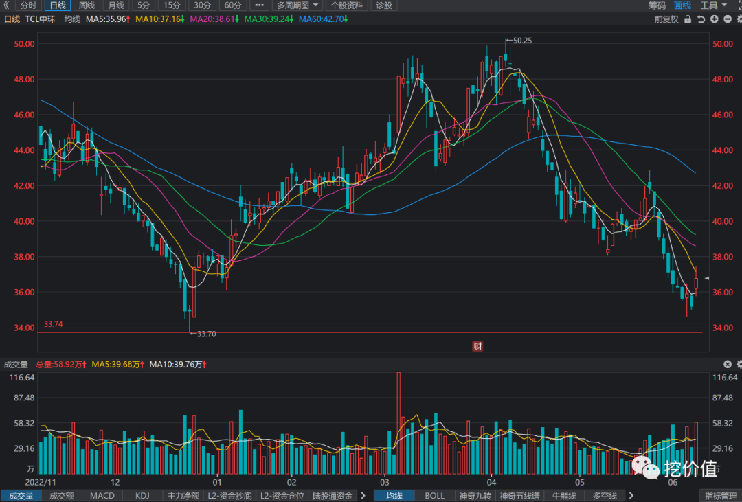 tcl股价 TCL中环股票行情,趋势,目标价,止损价,财报分析预测-2023.6.8
