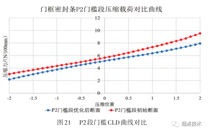 无框车门密封系统优化研究的图22