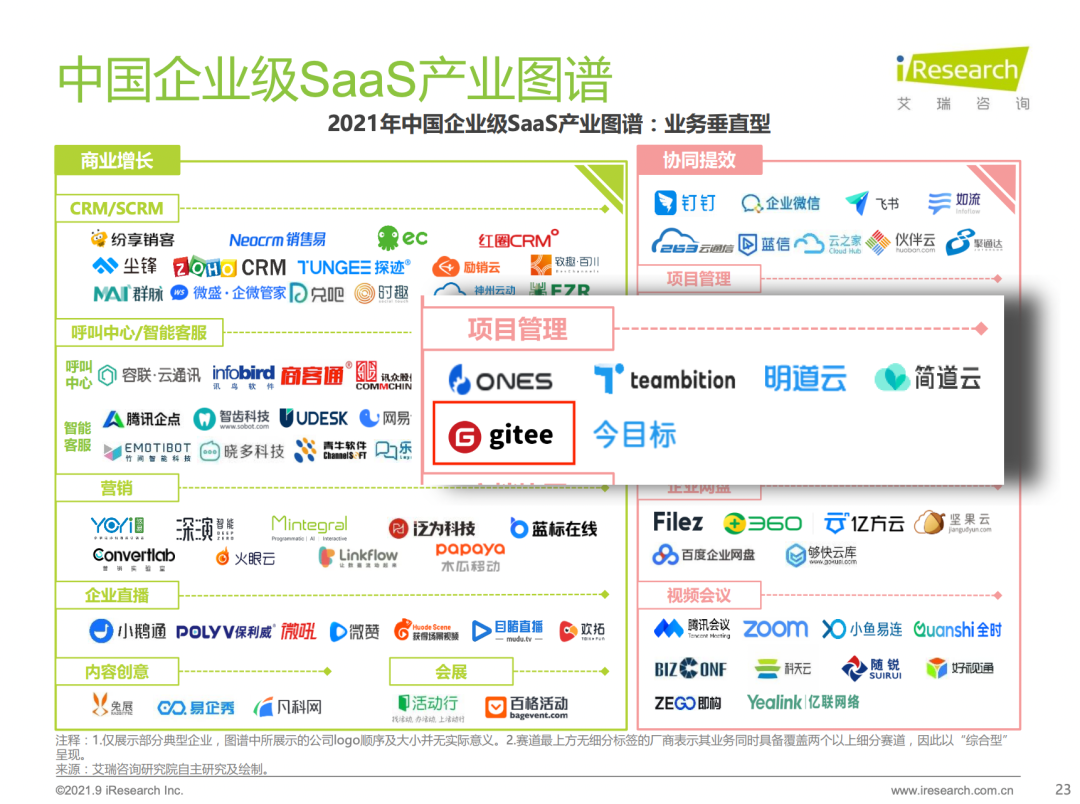 Gitee入选《2021 年中国企业级 SaaS 行业研究报告》项目管理典型厂商