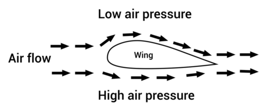 飞机机翼的工作原理：应用航空学的图3