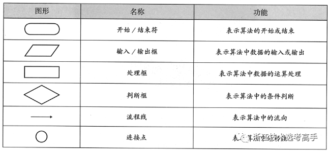 流程图基本图形和功能