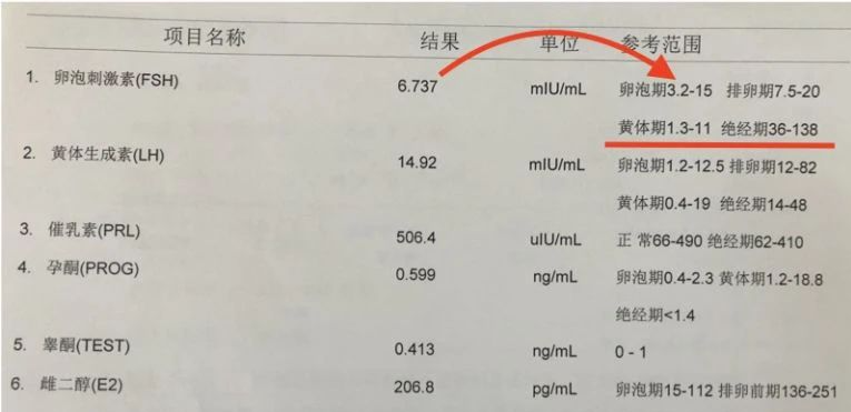 性激素六项单子上这个数值升高，你的卵巢可能老了！