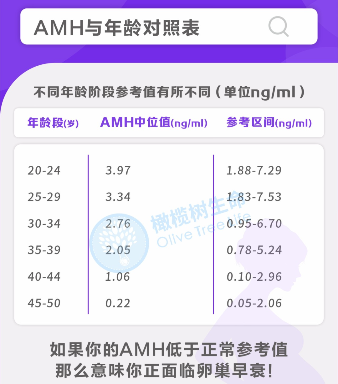 AMH值低于这个范围，提示你可能“卵巢早衰”了！