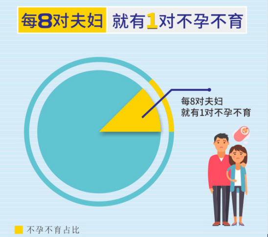 为什么越来越多的人不孕？逃不出这几个因素！