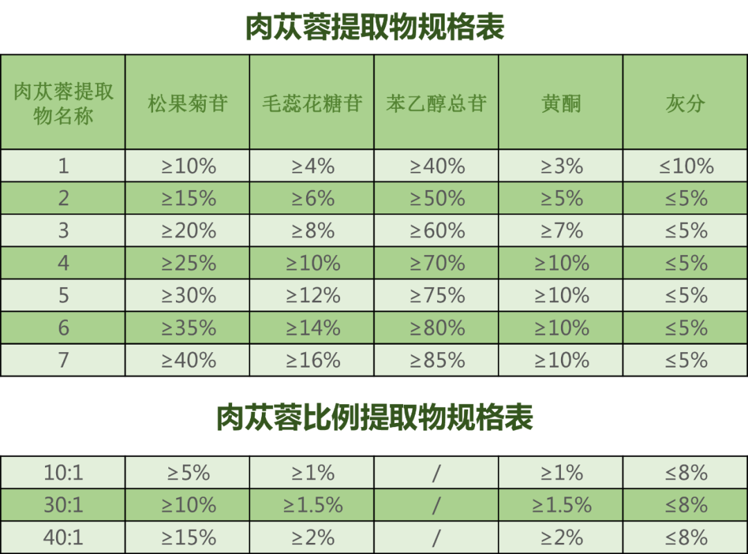 肉苁蓉提取物规格表-西域苁蓉