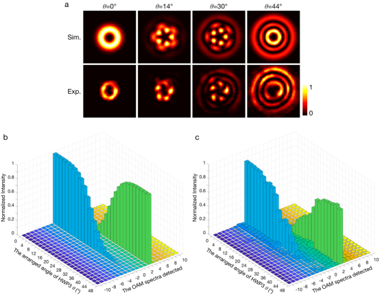 通用光束轨道角动量谱分析技术 行业新闻 第3张