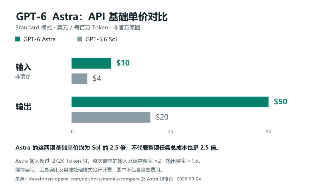 GPT-6 Astra与GPT-5.6 Sol的API基础价格对比
