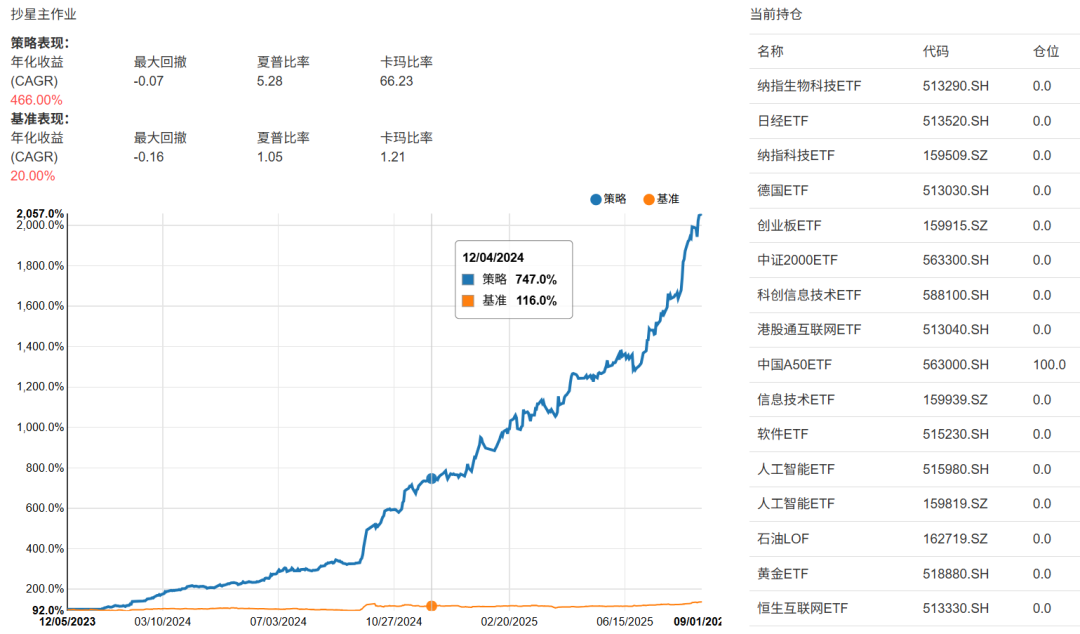年化收益466%，回撤7%，夏普5.28，只需要2积分查看参数 | 股票全市场小市值策略回测python代码 - Py学习