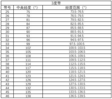 关于投影坐标和坐标转换，这几点你不得不知道的图5