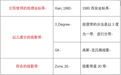 关于投影坐标和坐标转换，这几点你不得不知道的图7