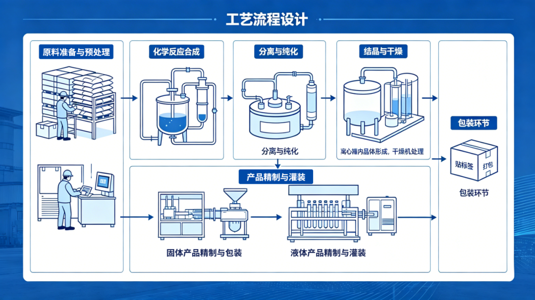 为化药生产提供安全合规、精准传输、高效稳定的流体过程管理方案
