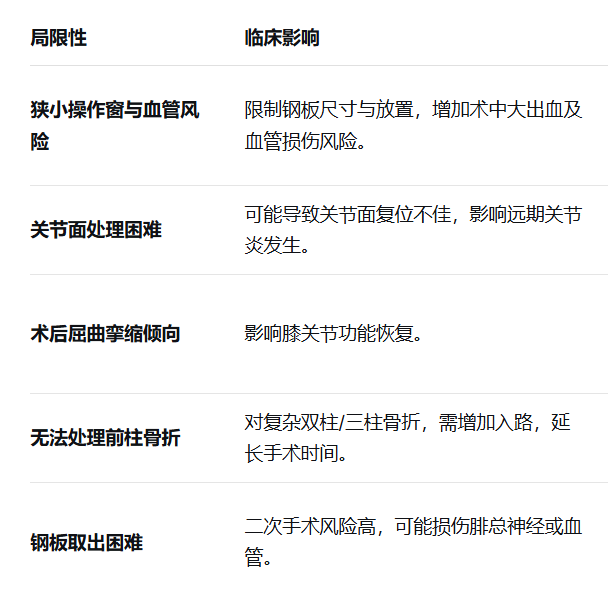 胫骨平台后外侧骨折的手术入路及治疗策略汇总