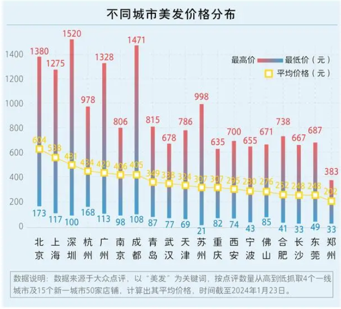 理发为何越来越贵了