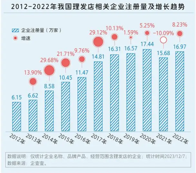 理发为何越来越贵了