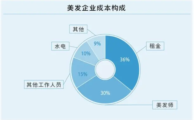 理发为何越来越贵了