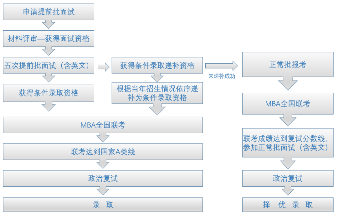 2023年中国人民大学MBA项目报考指南(图2)