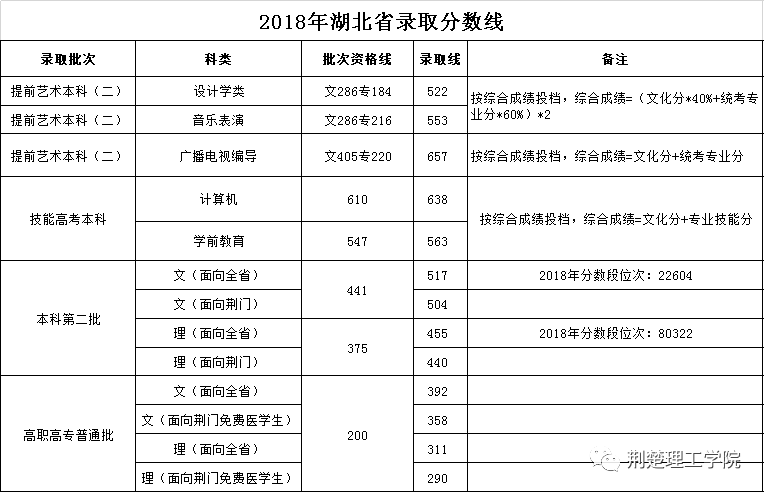 荆楚理工2021分数线_荆楚理工学院分数线_荆楚理工学院取分线