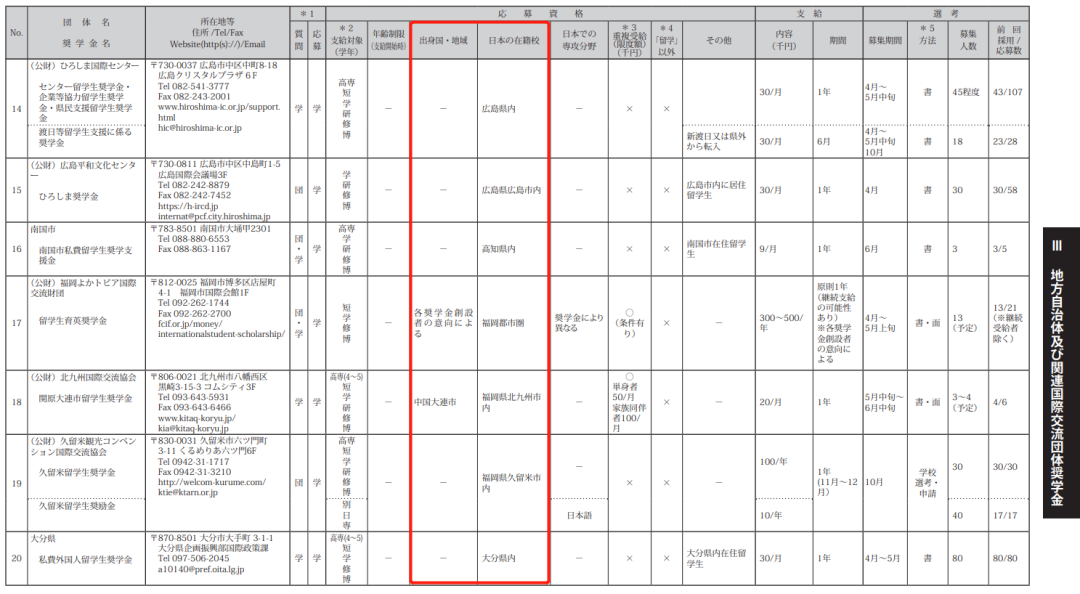 日本的奖学金类型盘点