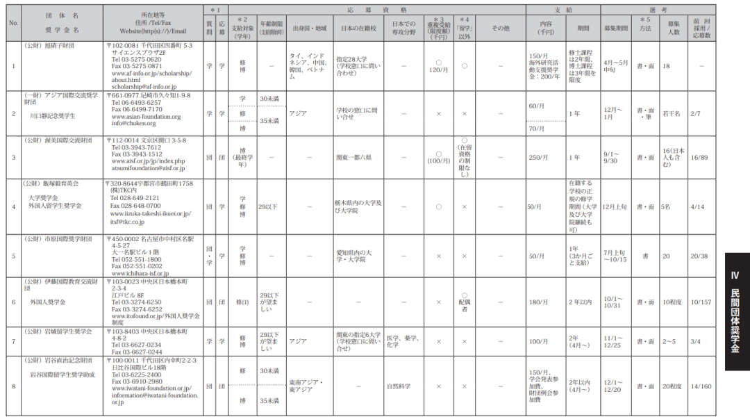 日本的奖学金类型盘点