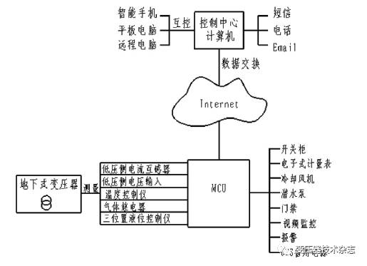 【设计】一文了解油浸地下组合变压器的设计！的图4