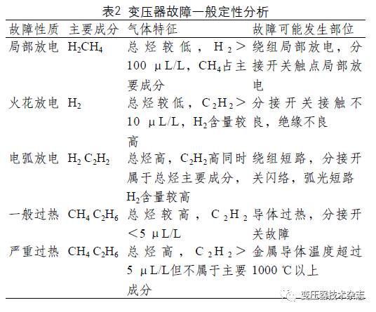 技術解析 | 電力變壓器故障分析及診斷技術研究的圖3