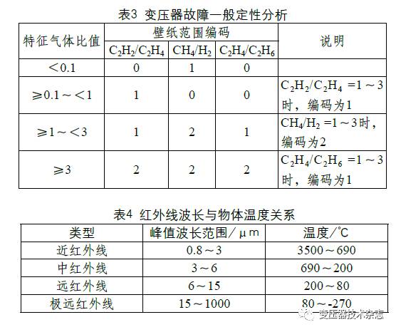 技術解析 | 電力變壓器故障分析及診斷技術研究的圖4