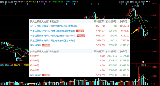 【炒股干货】龙虎榜的秘密全在这里了